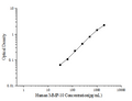 Human MMP-10 (Matrix Metalloproteinase 10) ELISA Kit – Figure 1 of 3