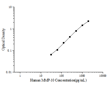Human MMP-10 (Matrix Metalloproteinase 10) ELISA Kit – Figure 1 of 3