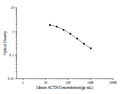 Mouse ACTH (Adrenocorticotropic Hormone) ELISA Kit – Figure 1 of 3