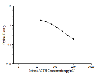 Mouse ACTH (Adrenocorticotropic Hormone) ELISA Kit – Figure 1 of 3