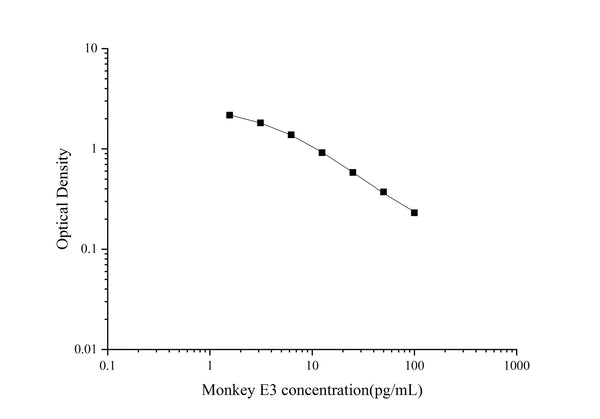 QuicKey Pro Monkey E3 (Estriol) ELISA Kit – Figure 1 of 3