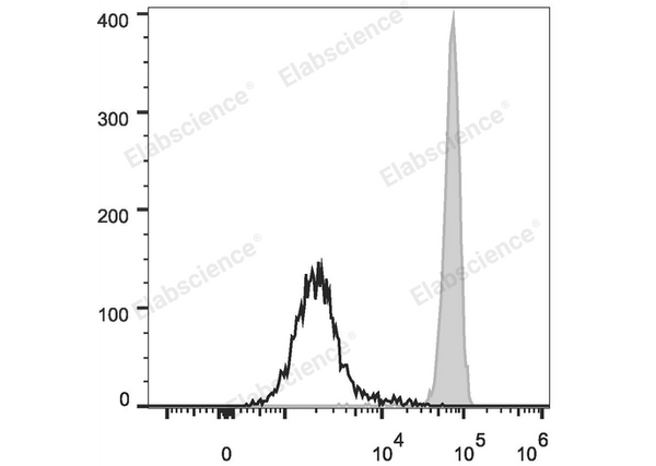 FITC Anti-Human CD11b Antibody[ICRF44] – Figure 1 of 2