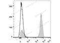 PE Anti-Human CD3 Antibody[UCHT1] – Figure 1 of 2