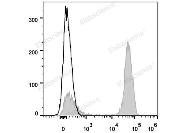PE Anti-Human CD3 Antibody[UCHT1] – Figure 1 of 2