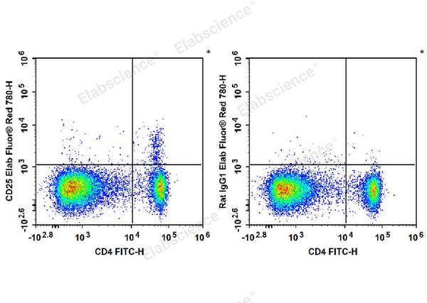 Elab Fluor® Red 780 Anti-Mouse CD25 Antibody[PC-61.5.3] – Figure 3 of 5