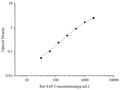 Uncoated Rat SAP (Serum Amyloid P Component) ELISA Kit – Figure 1 of 4
