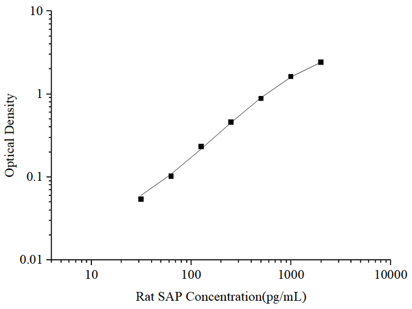 Uncoated Rat SAP (Serum Amyloid P Component) ELISA Kit – Figure 1 of 4