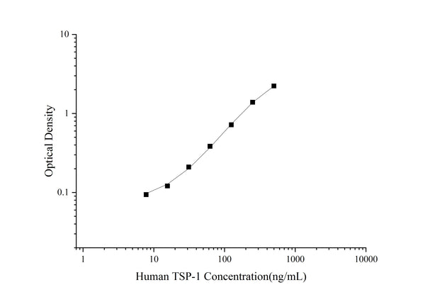Uncoated Human TSP-1 (Thrombospondin-1) ELISA Kit – Figure 1 of 4