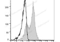 Elab Fluor® 647 Anti-Mouse CD54 Antibody[YN1/1.7.4] – Figure 3 of 5