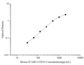 Mini Sample Mouse ICAM-1/CD54 (intercellular adhesion molecule 1) ELISA Kit – Figure 1 of 3