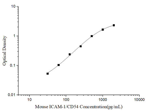 Mini Sample Mouse ICAM-1/CD54 (intercellular adhesion molecule 1) ELISA Kit – Figure 1 of 3