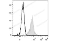 FITC Anti-Human CD11a Antibody[TS1/22.1.1.13] – Figure 1 of 2