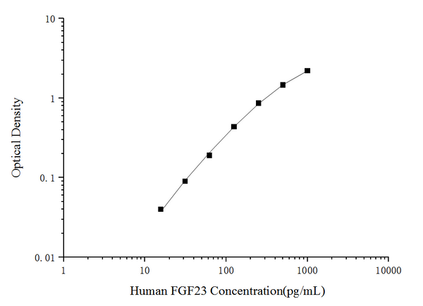 Human FGF23 (Fibroblast Growth Factor 23) ELISA Kit – Figure 1 of 3