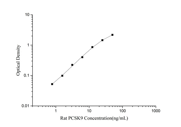 Rat PCSK9 (Proprotein convertase subtilisin/kexin type 9) ELISA Kit – Figure 1 of 3