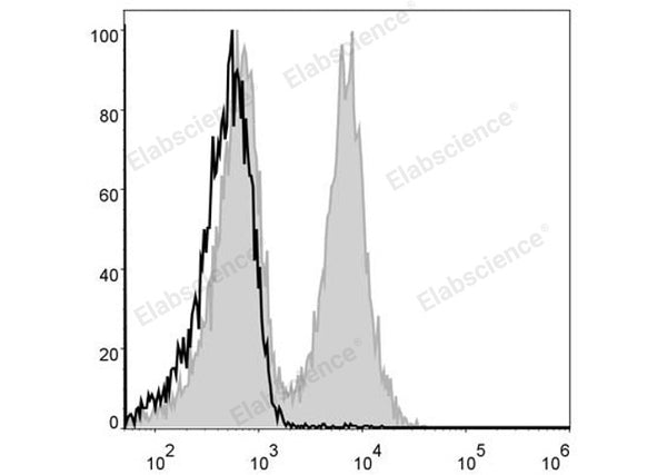 FITC Anti-Mouse CD19 Antibody[1D3] – Figure 1 of 2