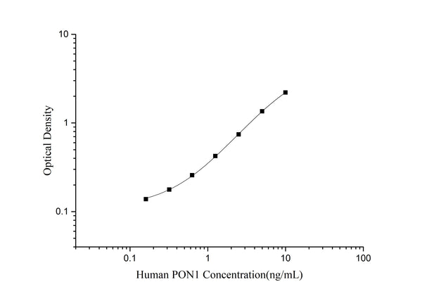 Human PON1 (Paraoxonase 1) ELISA Kit – Figure 1 of 3