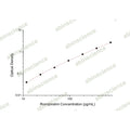 Romiplostim ELISA Kit – Figure 1 of 2