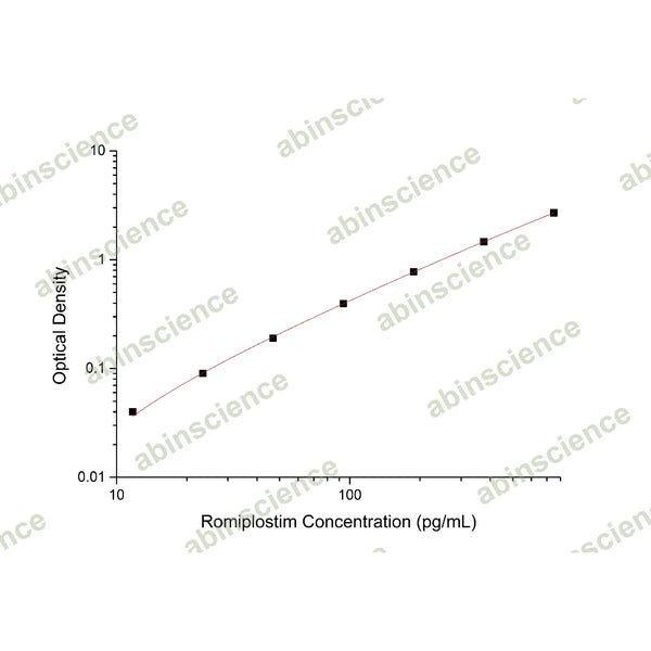 Romiplostim ELISA Kit – Figure 1 of 2