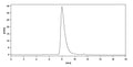 SEC-HPLC detection for Anti-Ganglioside GM2 Antibody (E1).