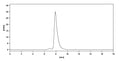 SEC-HPLC detection for Anti-dsRNA Antibody (10B2).