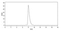 SEC-HPLC detection for Anti-Cortisol Antibody (6D6).