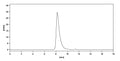 SEC-HPLC detection for Anti-Cortisol Antibody (5A4).