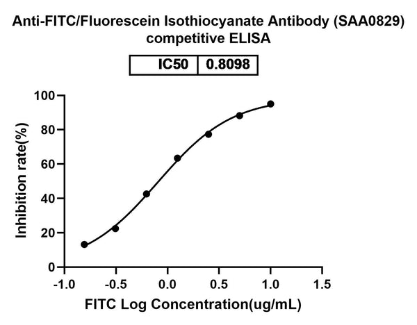 SDS-PAGE for Anti-FITC/Fluorescein Isothiocyanate Antibody (SAA0829).