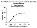 SDS-PAGE for Anti-FITC/Fluorescein Isothiocyanate Antibody (SAA0830).