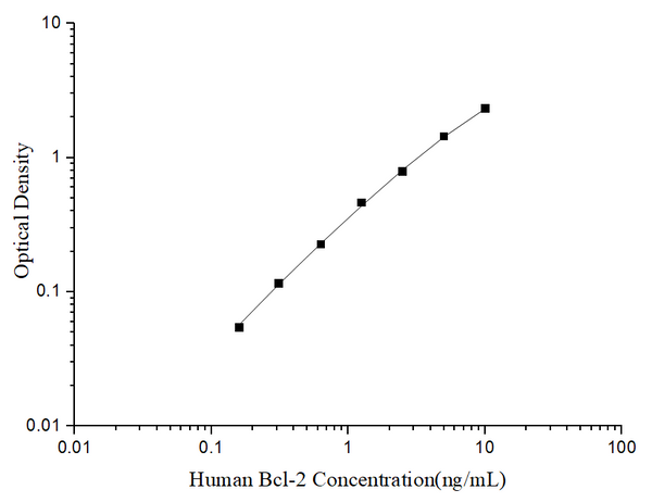 Uncoated Human Bcl-2 (B-cell Leukemia/Lymphoma 2) ELISA Kit – Figure 1 of 4