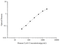 Uncoated Human Cyr61 (Cysteine Rich Protein; Angiogenic Inducer 61) ELISA Kit – Figure 1 of 4