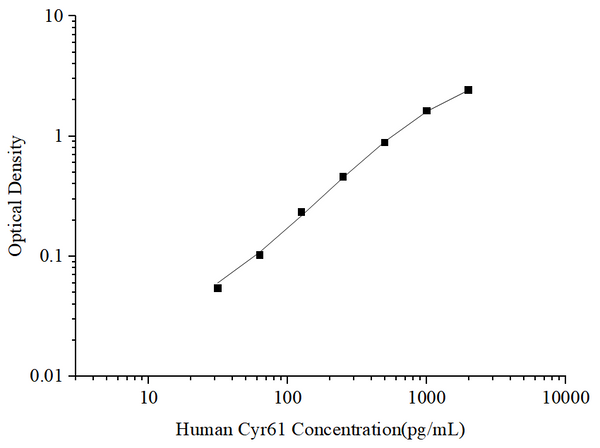 Uncoated Human Cyr61 (Cysteine Rich Protein; Angiogenic Inducer 61) ELISA Kit – Figure 1 of 4