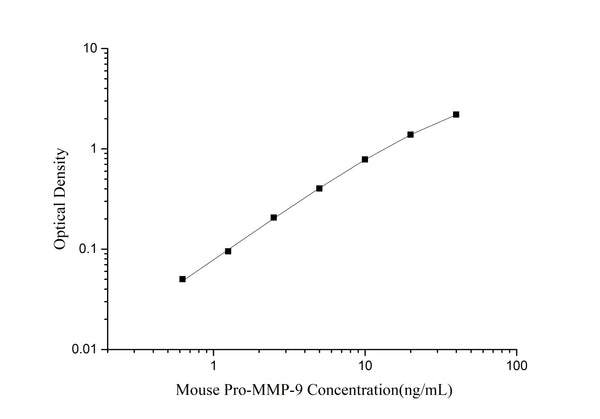 Mini Sample Mouse Pro-MMP-9 (Pro-Matrix Metalloproteinase-9) ELISA Kit – Figure 1 of 3