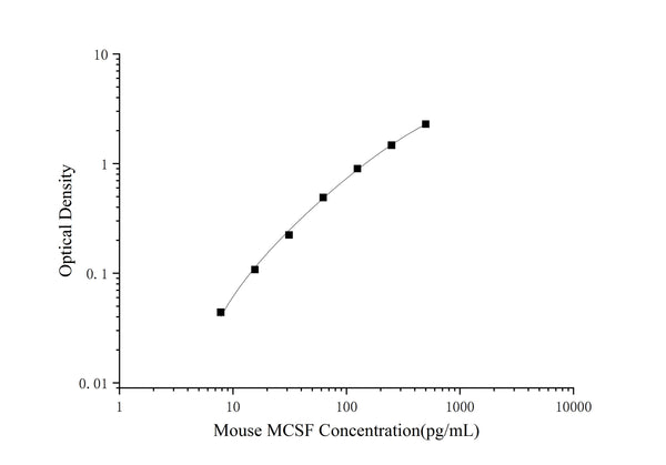 Mini Sample Mouse MCSF (Macrophage Colony Stimulating Factor 1) ELISA Kit – Figure 1 of 3