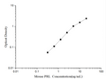 Mouse PRL (Prolactin) ELISA Kit – Figure 1 of 3