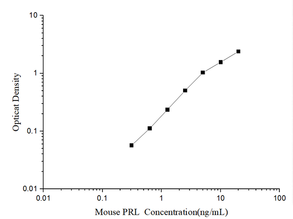 Mouse PRL (Prolactin) ELISA Kit – Figure 1 of 3
