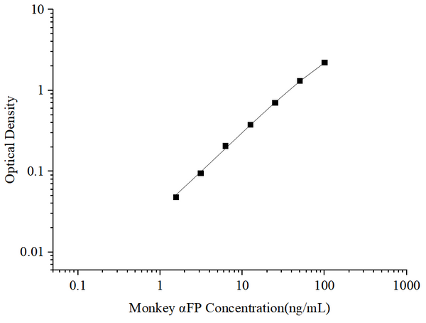 Uncoated Monkey αFP (Alpha-Fetoprotein) ELISA Kit – Figure 1 of 4