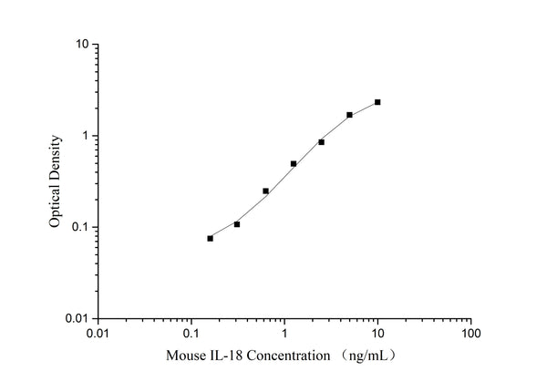 QuicKey Pro Mouse IL-18 (Interleukin 18) ELISA Kit – Figure 1 of 3