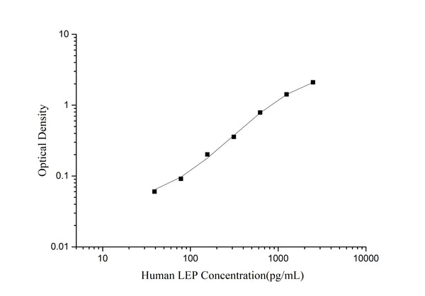 Mini Sample Human LEP (Leptin) ELISA Kit – Figure 1 of 3