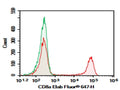Purified Anti-Human CD8a Antibody[OKT-8] – Figure 1 of 2