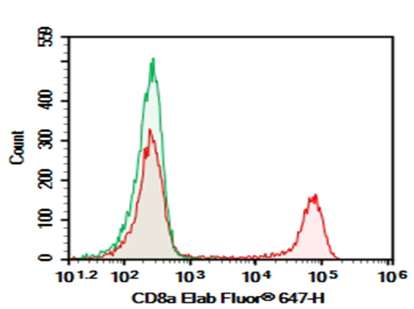 Purified Anti-Human CD8a Antibody[OKT-8] – Figure 1 of 2