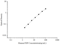 Uncoated Human FDP (Fibrinogen Degradation Product) ELISA Kit – Figure 1 of 4