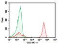 Purified Anti-Human CD3 Antibody[UCHT1] – Figure 1 of 2