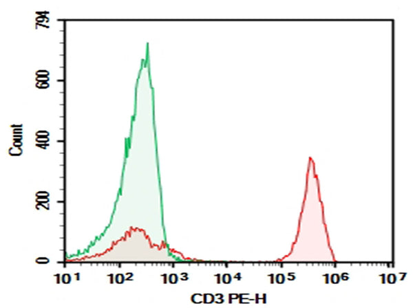 Purified Anti-Human CD3 Antibody[UCHT1] – Figure 1 of 2