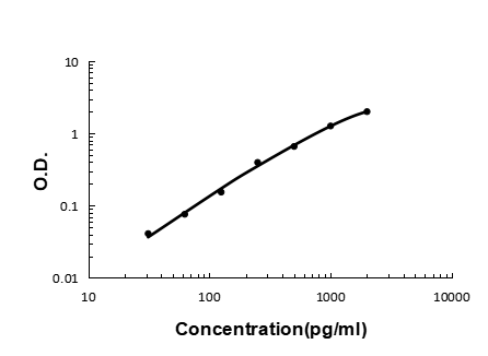 Sandwich ELISA - Recombinant rat Interferon gamma protein standard curve.

Use in combination with reagents from Rat Interferon gamma ELISA Kit EZ-Set (DIY Antibody Pairs) (EZ0374).