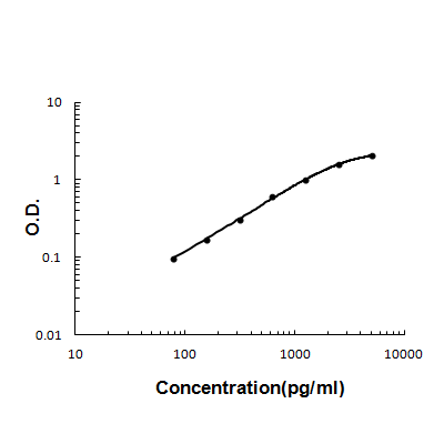 Sandwich ELISA - Recombinant mouse Lipocalin 2 protein standard curve.

Use in combination with reagents from Mouse Lipocalin 2 ELISA Kit EZ-Set (DIY Antibody Pairs) (EZ0854).