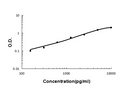 Sandwich ELISA - Recombinant mouse PON1 protein standard curve.

Use in combination with reagents from Mouse PON1 ELISA Kit EZ-Set (DIY Antibody Pairs) (EZ1621).