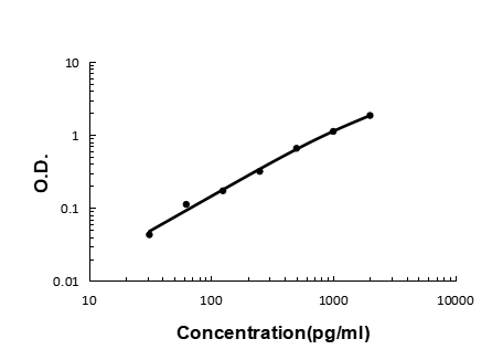 Sandwich ELISA - Recombinant human FGF21 protein standard curve.

Use in combination with reagents from Human FGF21 ELISA Kit EZ-Set (DIY Antibody Pairs) (EZ0994).