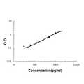 Sandwich ELISA - Recombinant mouse FABP2/I-FABP protein standard curve.

Use in combination with reagents from Mouse FABP2/I-FABP ELISA Kit EZ-Set (DIY Antibody Pairs) (EZ1622).