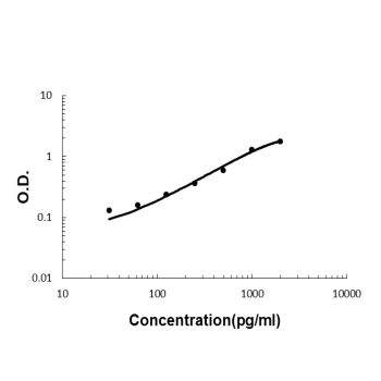 Sandwich ELISA - Recombinant mouse FABP2/I-FABP protein standard curve.

Use in combination with reagents from Mouse FABP2/I-FABP ELISA Kit EZ-Set (DIY Antibody Pairs) (EZ1622).