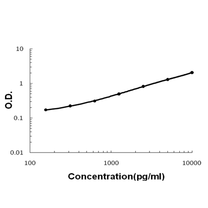Sandwich ELISA - Recombinant Rat HE4 protein standard curve.

Use in combination with reagents from Rat HE4 ELISA Kit EZ-Set (DIY Antibody Pairs) (EZ1624).